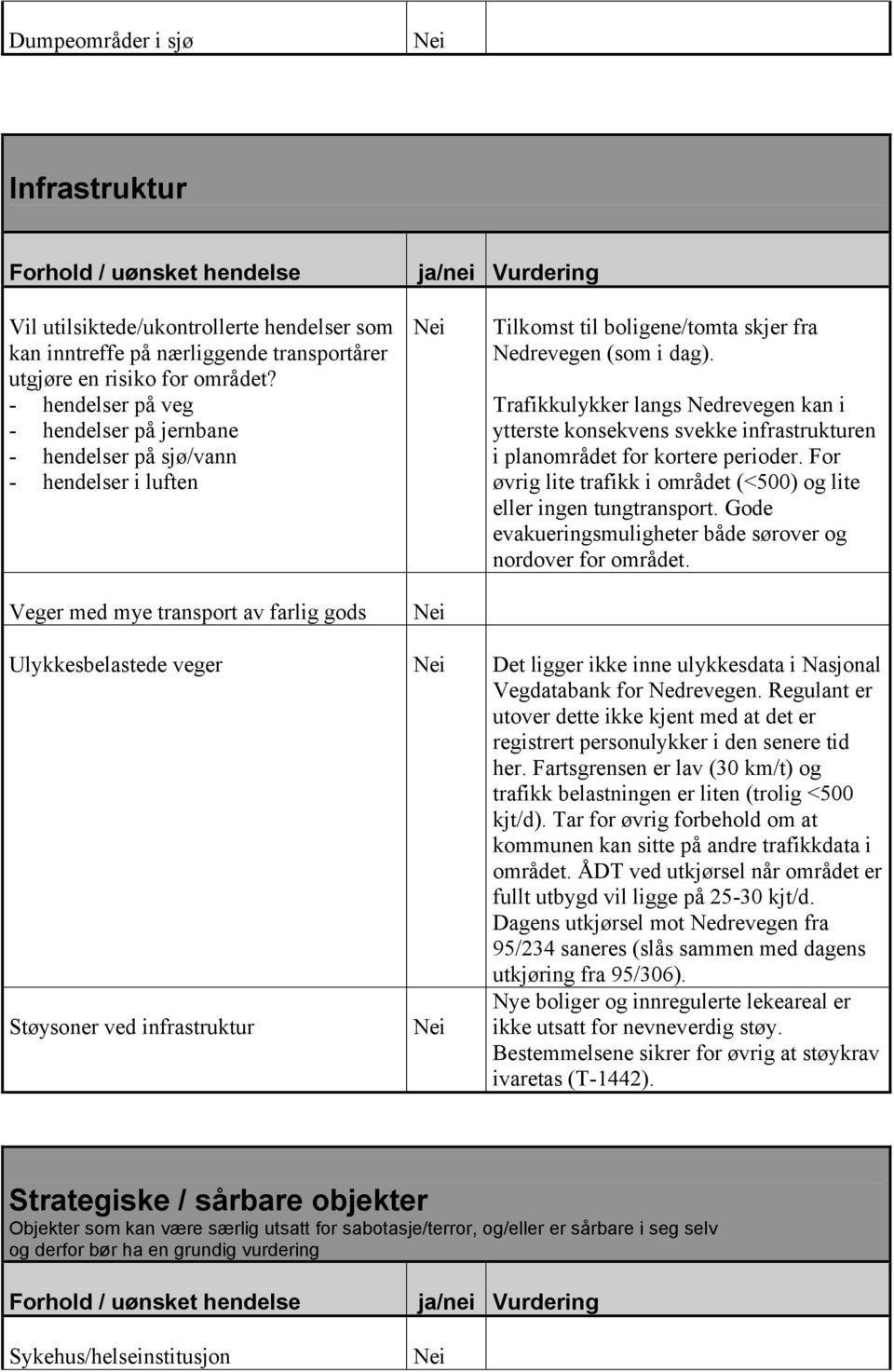 Trafikkulykker langs Nedrevegen kan i ytterste konsekvens svekke infrastrukturen i planområdet for kortere perioder. For øvrig lite trafikk i området (<500) og lite eller ingen tungtransport.