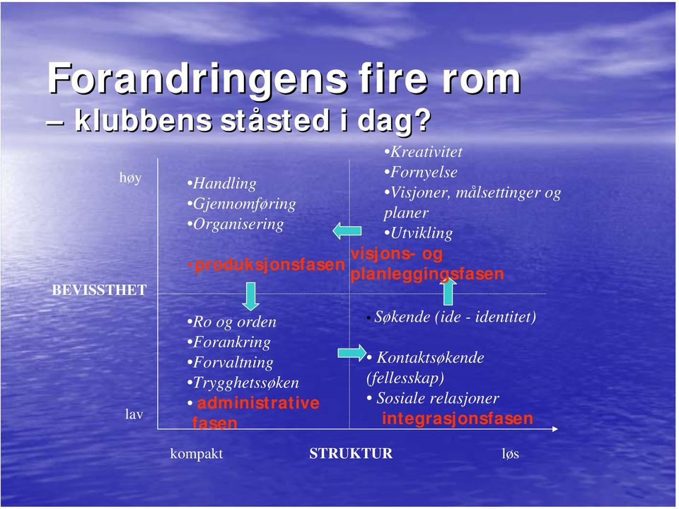 Forvaltning Trygghetssøken administrative fasen Kreativitet Fornyelse Visjoner, målsettinger og