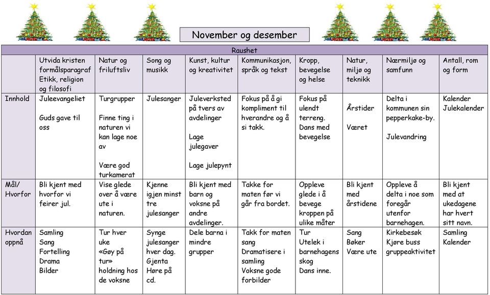 avdelinger Lage julegaver Fokus på å gi kompliment til hverandre og å si takk. Fokus på ulendt terreng. Dans bevegelse Årstider Været Delta i kommunen sin pepperkake-by.