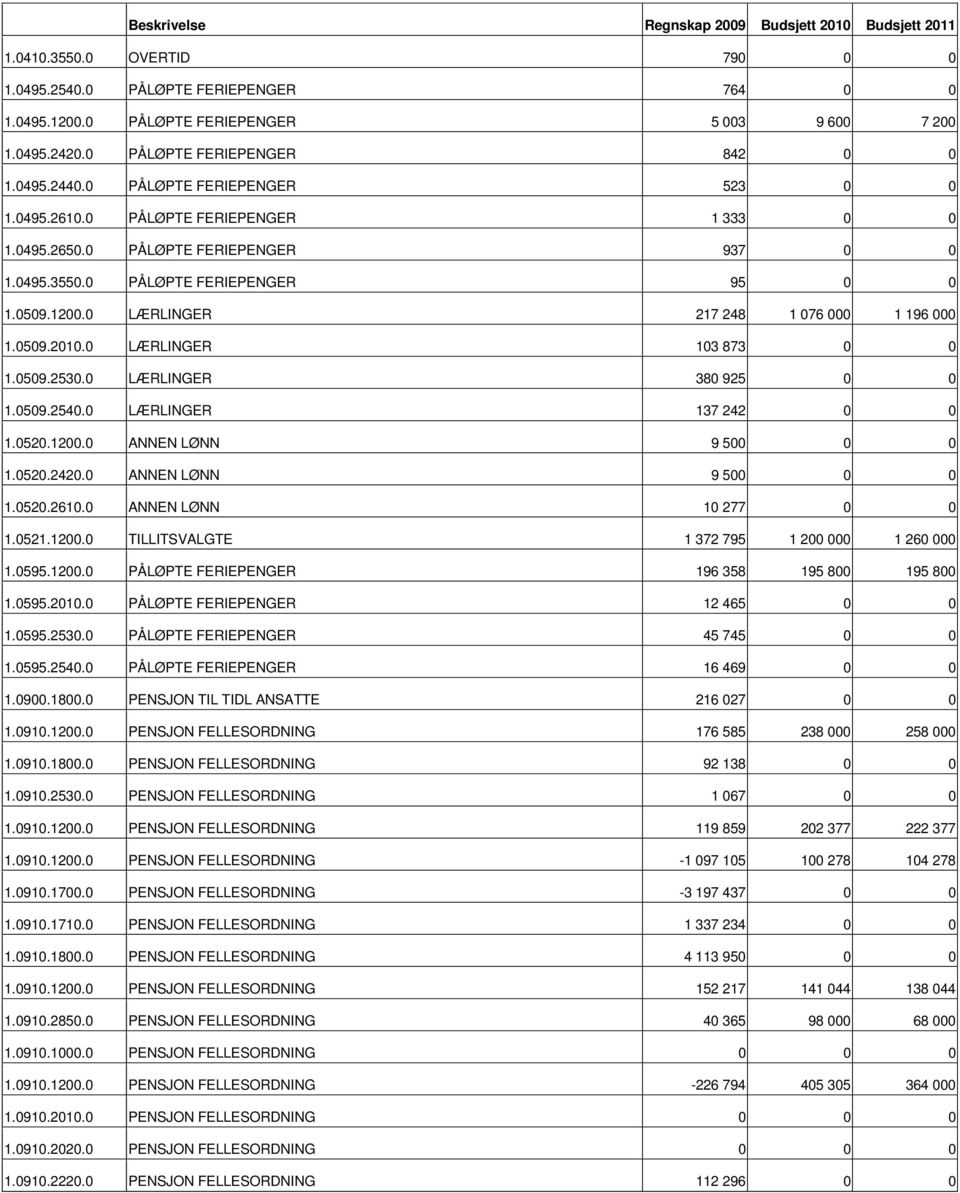 0 LÆRLINGER 217 248 1 076 000 1 196 000 1.0509.2010.0 LÆRLINGER 103 873 0 0 1.0509.2530.0 LÆRLINGER 380 925 0 0 1.0509.2540.0 LÆRLINGER 137 242 0 0 1.0520.1200.0 ANNEN LØNN 9 500 0 0 1.0520.2420.