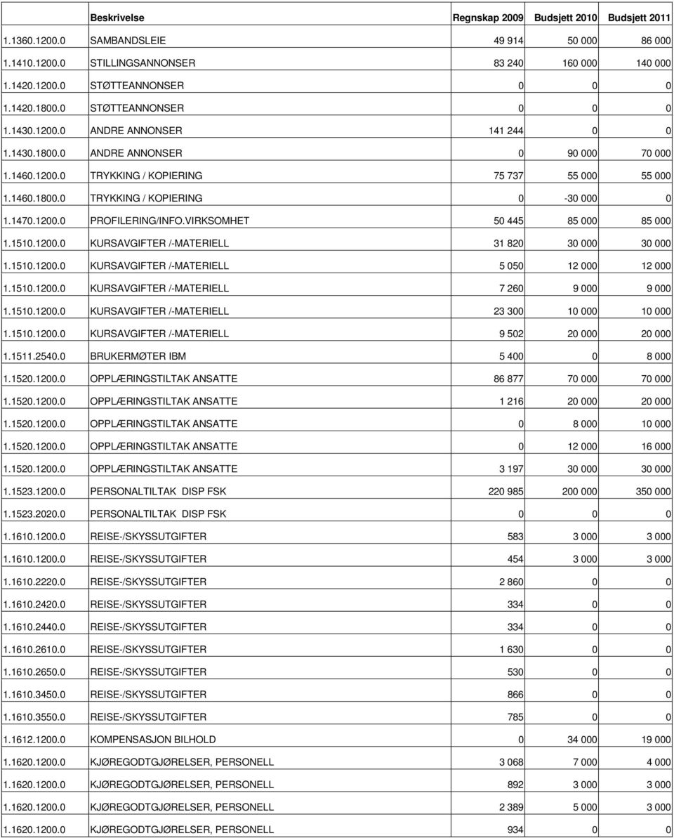 VIRKSOMHET 50 445 85 000 85 000 1.1510.1200.0 KURSAVGIFTER /-MATERIELL 31 820 30 000 30 000 1.1510.1200.0 KURSAVGIFTER /-MATERIELL 5 050 12 000 12 000 1.1510.1200.0 KURSAVGIFTER /-MATERIELL 7 260 9 000 9 000 1.