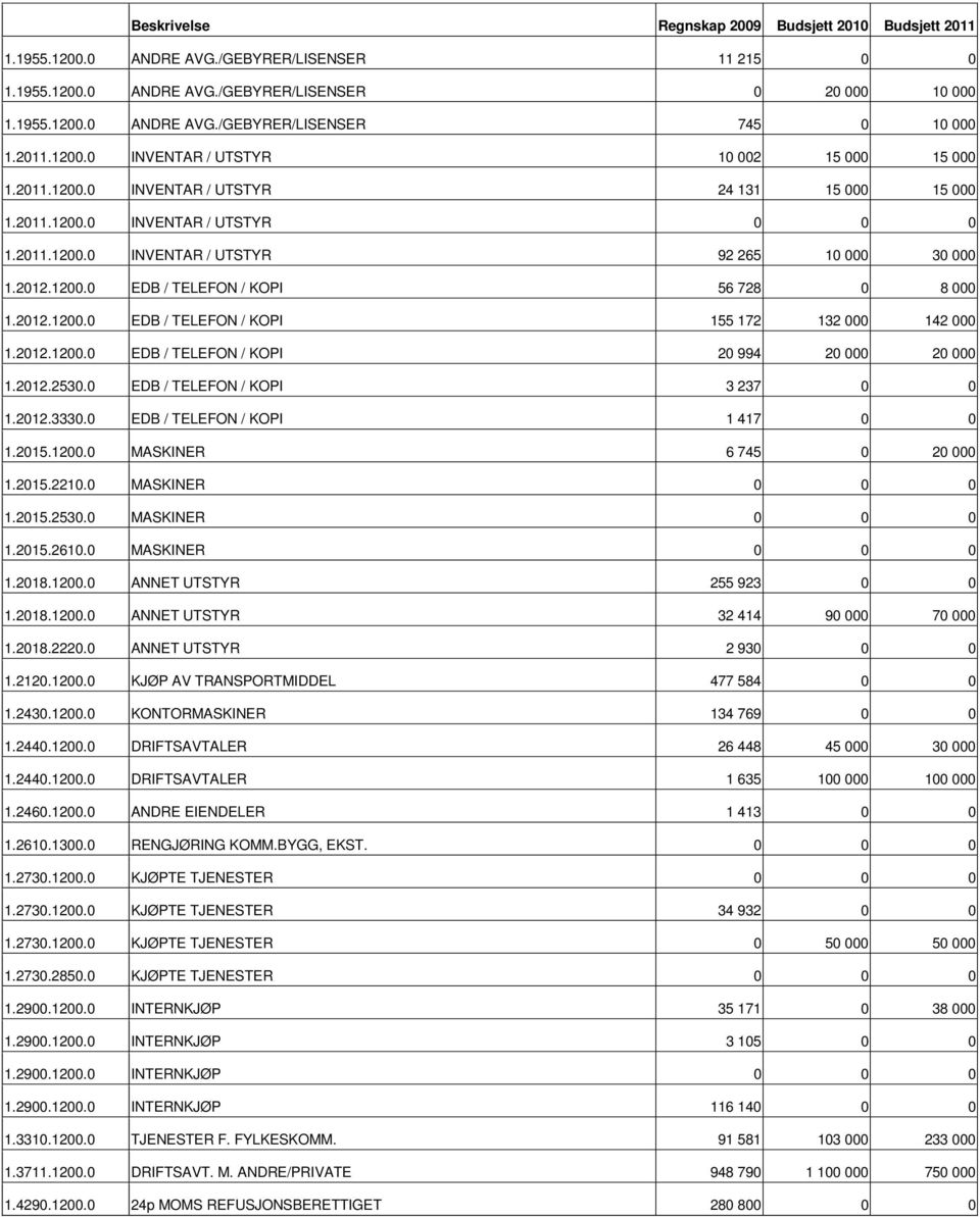 2012.1200.0 EDB / TELEFON / KOPI 20 994 20 000 20 000 1.2012.2530.0 EDB / TELEFON / KOPI 3 237 0 0 1.2012.3330.0 EDB / TELEFON / KOPI 1 417 0 0 1.2015.1200.0 MASKINER 6 745 0 20 000 1.2015.2210.