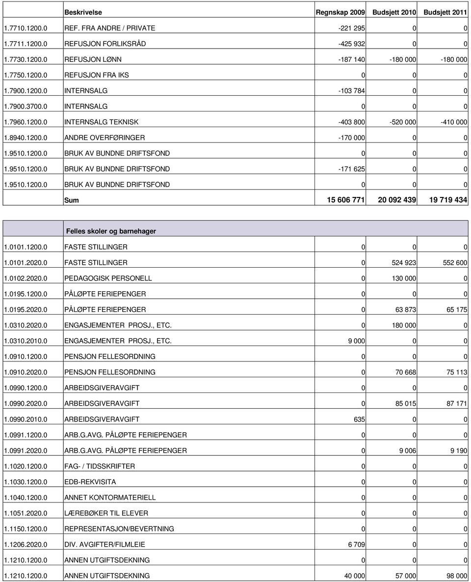 9510.1200.0 BRUK AV BUNDNE DRIFTSFOND -171 625 0 0 1.9510.1200.0 BRUK AV BUNDNE DRIFTSFOND 0 0 0 15 606 771 20 092 439 19 719 434 skoler og barnehager 1.0101.1200.0 FASTE STILLINGER 0 0 0 1.0101.2020.