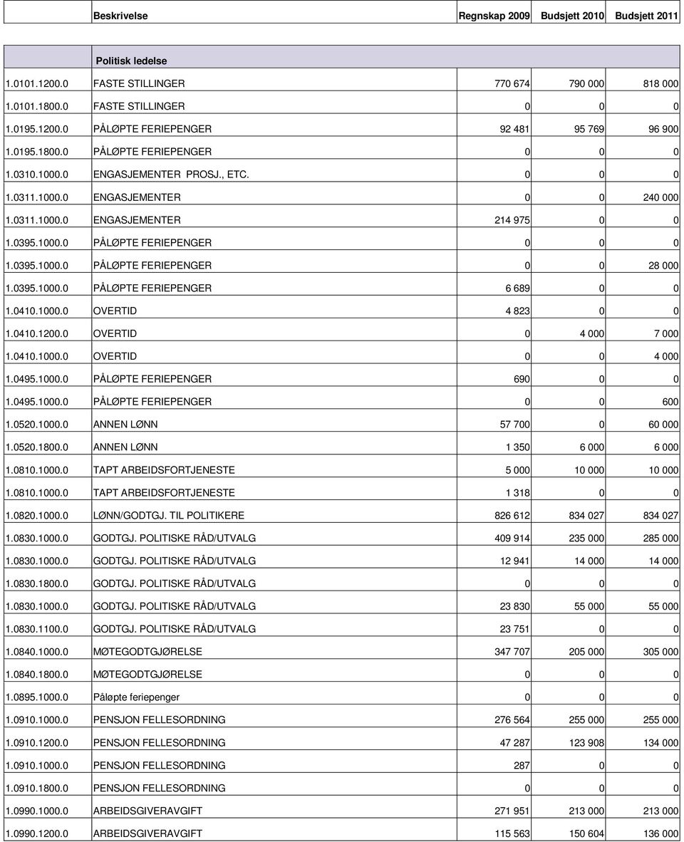 0395.1000.0 PÅLØPTE FERIEPENGER 6 689 0 0 1.0410.1000.0 OVERTID 4 823 0 0 1.0410.1200.0 OVERTID 0 4 000 7 000 1.0410.1000.0 OVERTID 0 0 4 000 1.0495.1000.0 PÅLØPTE FERIEPENGER 690 0 0 1.0495.1000.0 PÅLØPTE FERIEPENGER 0 0 600 1.