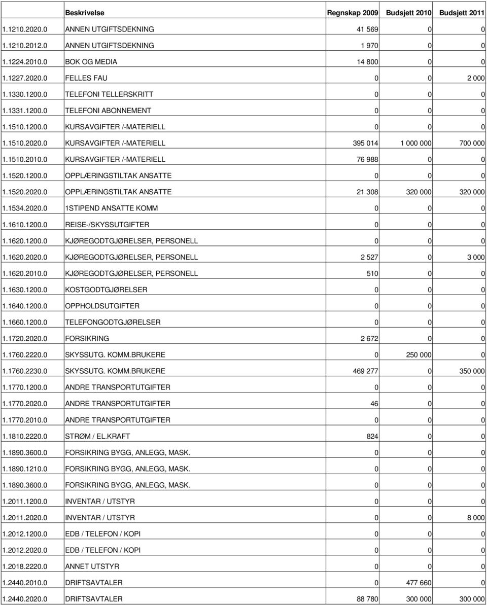 0 KURSAVGIFTER /-MATERIELL 76 988 0 0 1.1520.1200.0 OPPLÆRINGSTILTAK ANSATTE 0 0 0 1.1520.2020.0 OPPLÆRINGSTILTAK ANSATTE 21 308 320 000 320 000 1.1534.2020.0 1STIPEND ANSATTE KOMM 0 0 0 1.1610.1200.0 REISE-/SKYSSUTGIFTER 0 0 0 1.