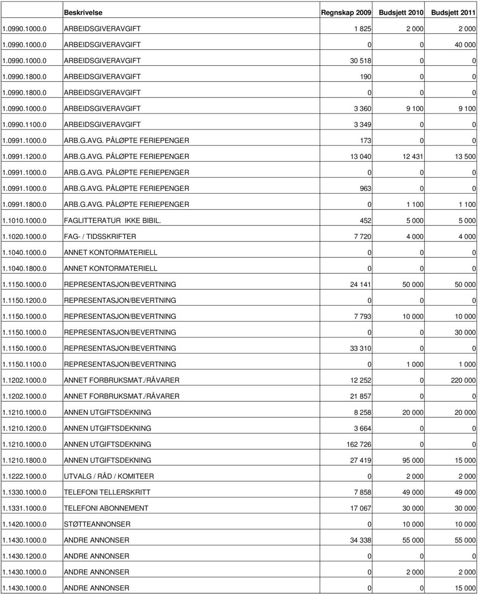 0991.1000.0 ARB.G.AVG. PÅLØPTE FERIEPENGER 0 0 0 1.0991.1000.0 ARB.G.AVG. PÅLØPTE FERIEPENGER 963 0 0 1.0991.1800.0 ARB.G.AVG. PÅLØPTE FERIEPENGER 0 1 100 1 100 1.1010.1000.0 FAGLITTERATUR IKKE BIBIL.