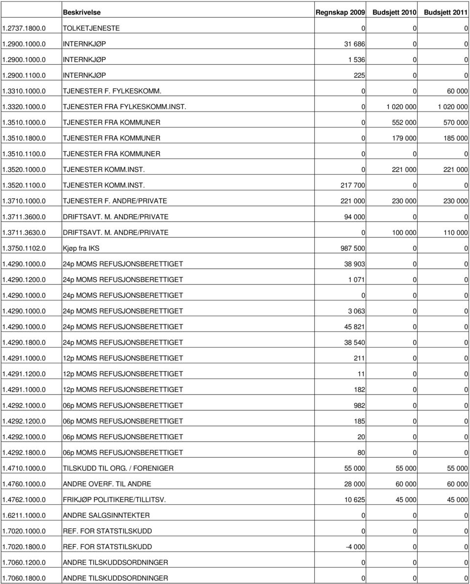 INST. 0 221 000 221 000 1.3520.1100.0 TJENESTER KOMM.INST. 217 700 0 0 1.3710.1000.0 TJENESTER F. ANDRE/PRIVATE 221 000 230 000 230 000 1.3711.3600.0 DRIFTSAVT. M. ANDRE/PRIVATE 94 000 0 0 1.3711.3630.