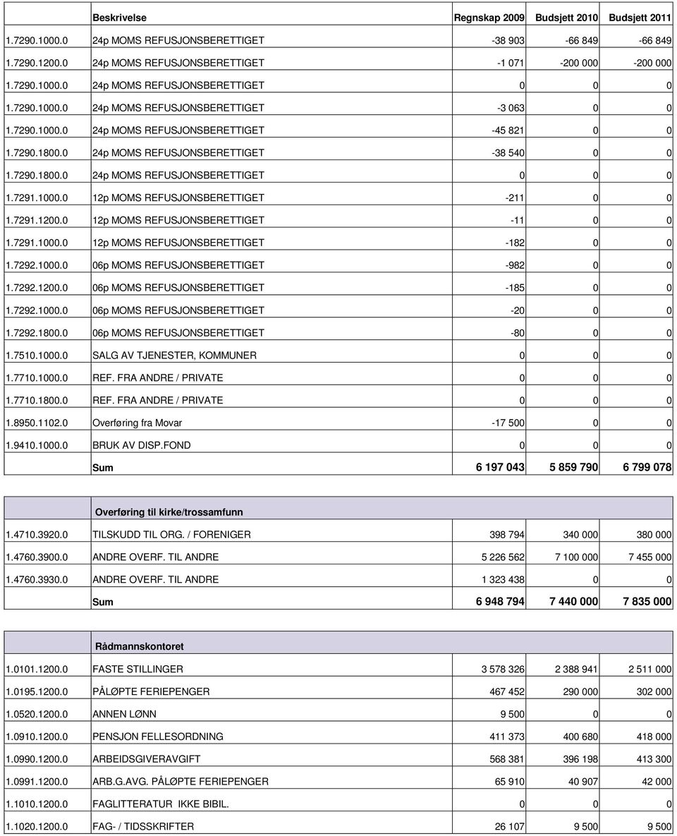 7291.1000.0 12p MOMS REFUSJONSBERETTIGET -211 0 0 1.7291.1200.0 12p MOMS REFUSJONSBERETTIGET -11 0 0 1.7291.1000.0 12p MOMS REFUSJONSBERETTIGET -182 0 0 1.7292.1000.0 06p MOMS REFUSJONSBERETTIGET -982 0 0 1.