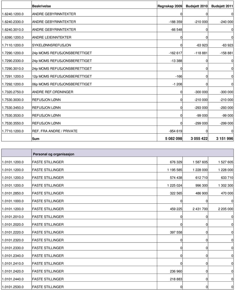 0 24p MOMS REFUSJONSBERETTIGET 0 0 0 1.7291.1200.0 12p MOMS REFUSJONSBERETTIGET -166 0 0 1.7292.1200.0 06p MOMS REFUSJONSBERETTIGET -1 208 0 0 1.7320.2750.0 ANDRE REF.ORDNINGER 0-300 000-300 000 1.