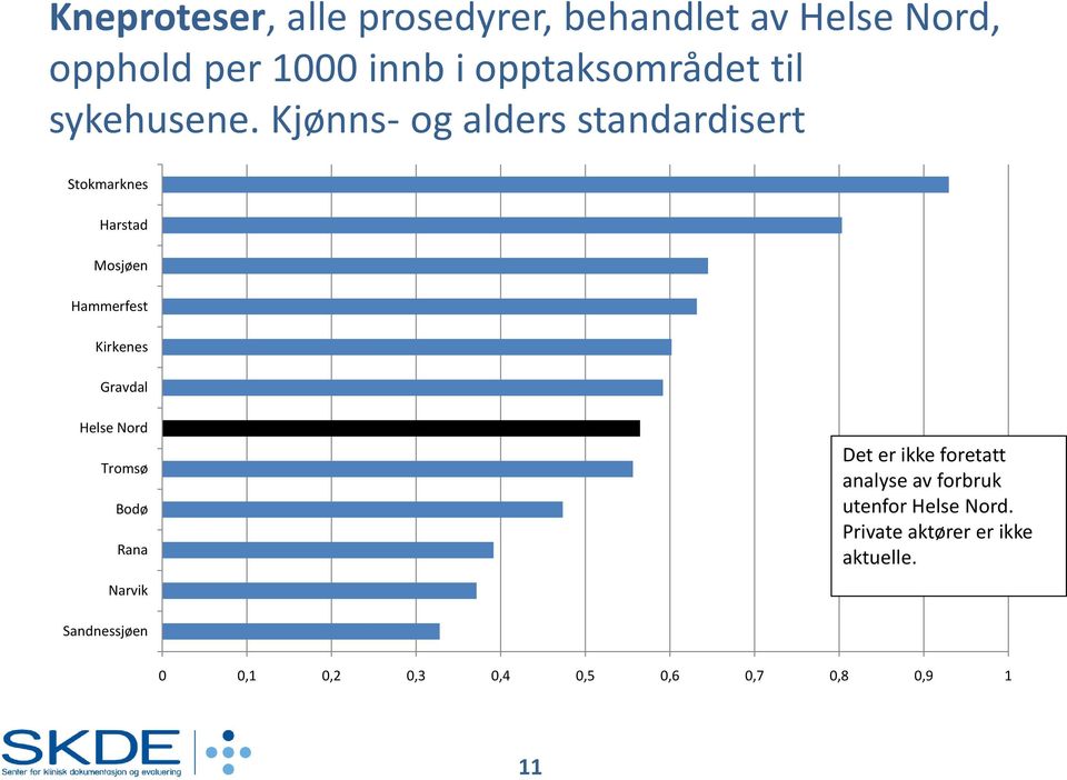 Kjønns- og alders standardisert Stokmarknes Harstad Mosjøen Hammerfest Kirkenes Gravdal Helse