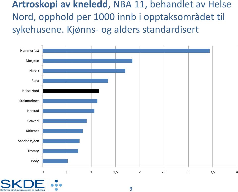 Kjønns- og alders standardisert Hammerfest Mosjøen Narvik Rana Helse