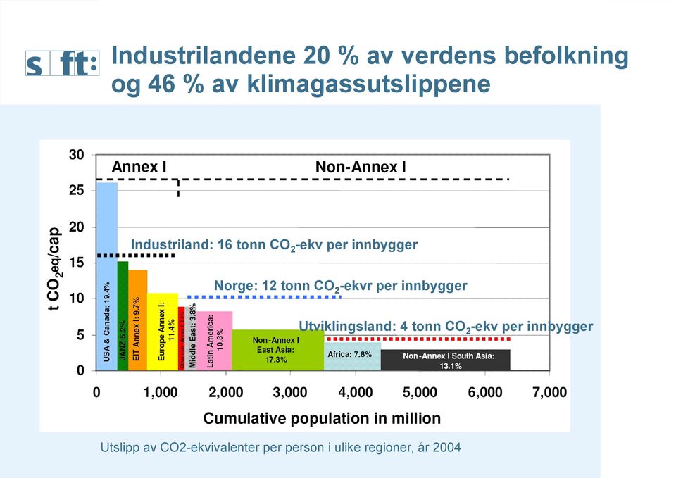 Norge: 12 tonn CO 2 -ekvr per innbygger Utviklingsland: 4 tonn CO 2