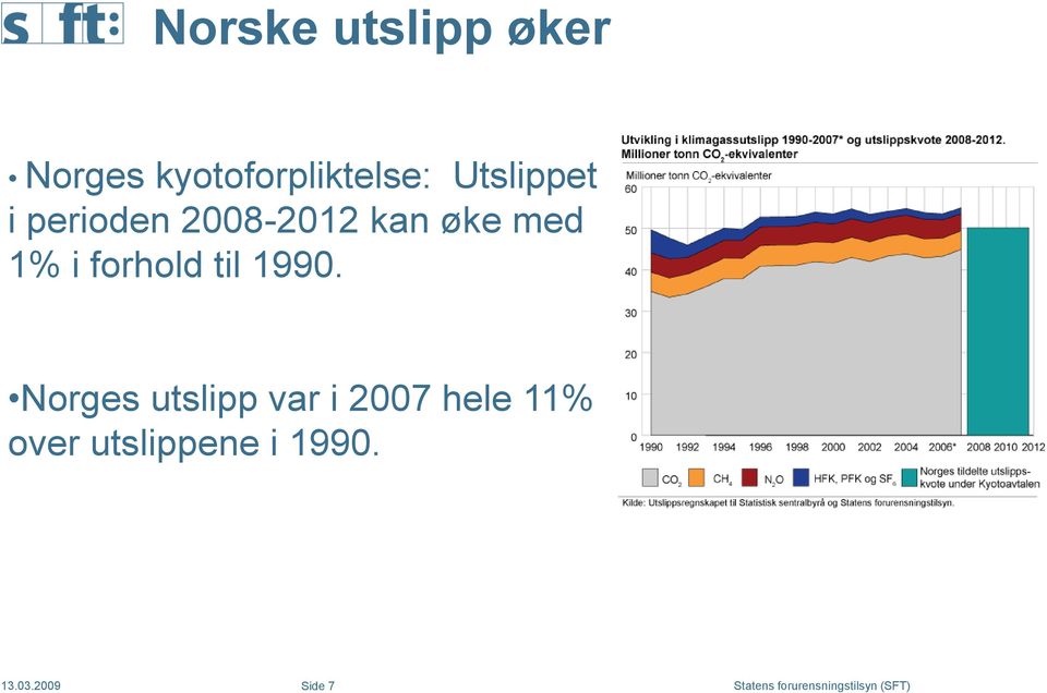 i forhold til 1990.