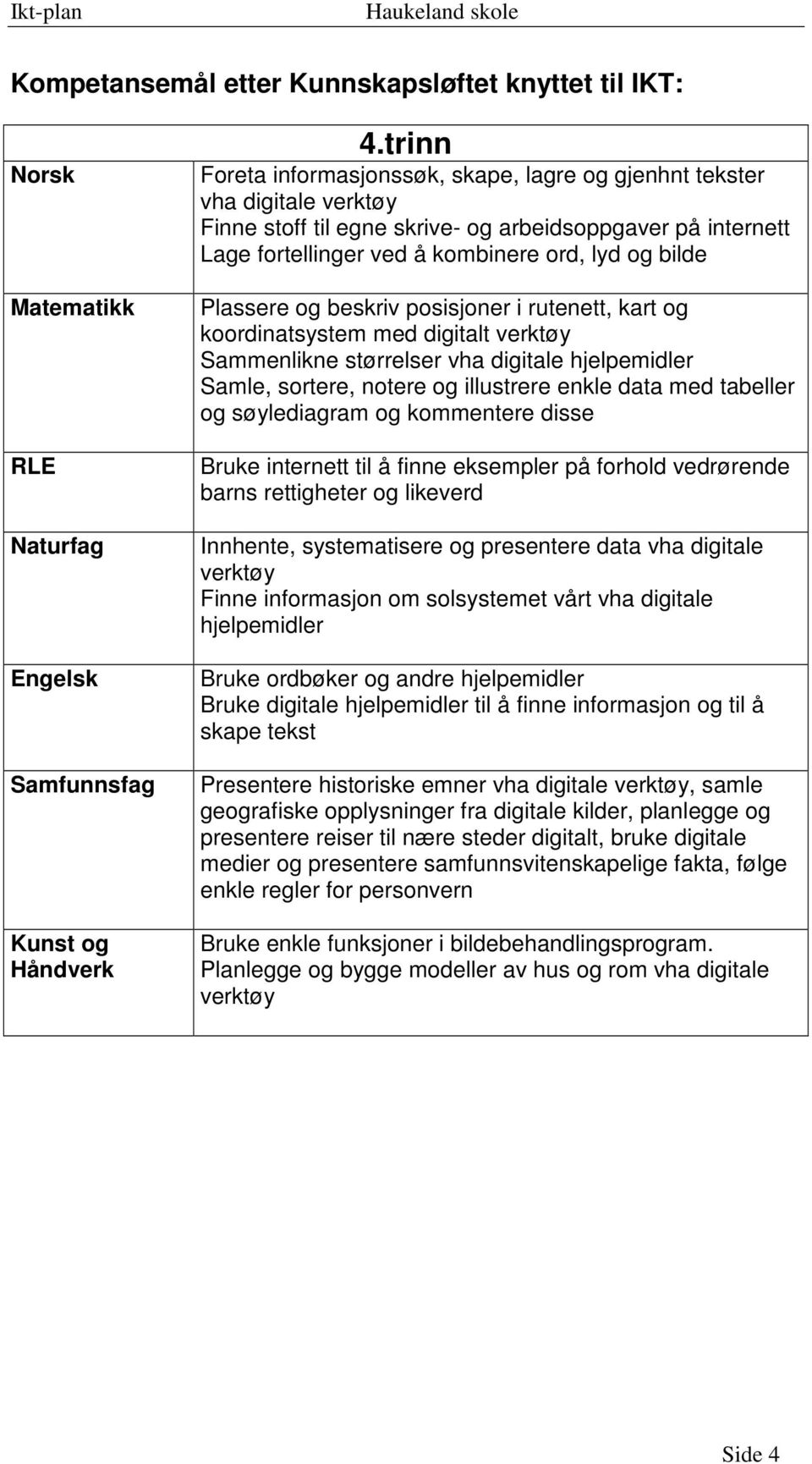 Plassere og beskriv posisjoner i rutenett, kart og koordinatsystem med digitalt verktøy Sammenlikne størrelser vha digitale hjelpemidler Samle, sortere, notere og illustrere enkle data med tabeller