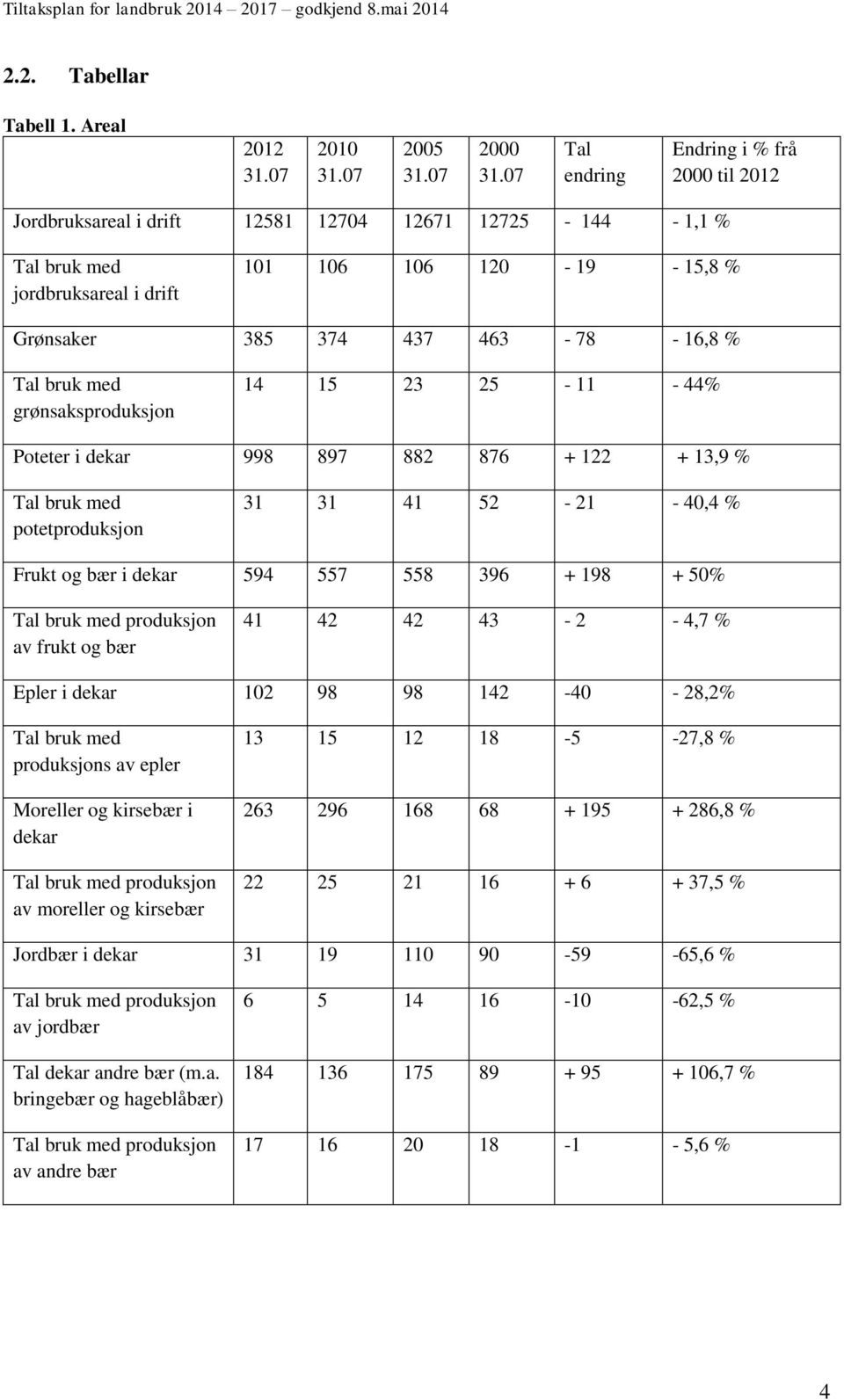 16,8 % Tal bruk med grønsaksproduksjon 14 15 23 25-11 - 44% Poteter i dekar 998 897 882 876 + 122 + 13,9 % Tal bruk med potetproduksjon 31 31 41 52-21 - 40,4 % Frukt og bær i dekar 594 557 558 396 +