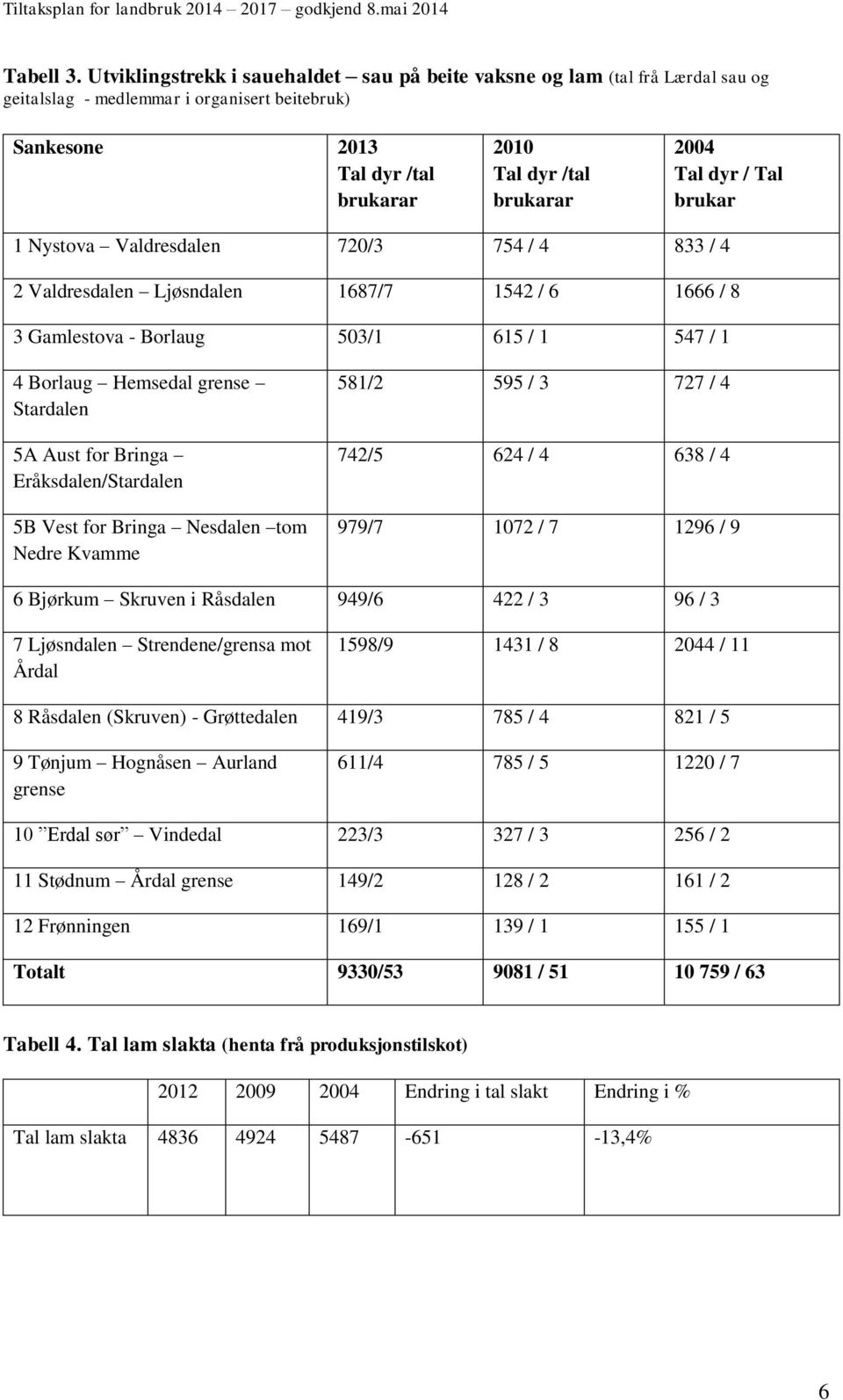 dyr / Tal brukar 1 Nystova Valdresdalen 720/3 754 / 4 833 / 4 2 Valdresdalen Ljøsndalen 1687/7 1542 / 6 1666 / 8 3 Gamlestova - Borlaug 503/1 615 / 1 547 / 1 4 Borlaug Hemsedal grense Stardalen 5A