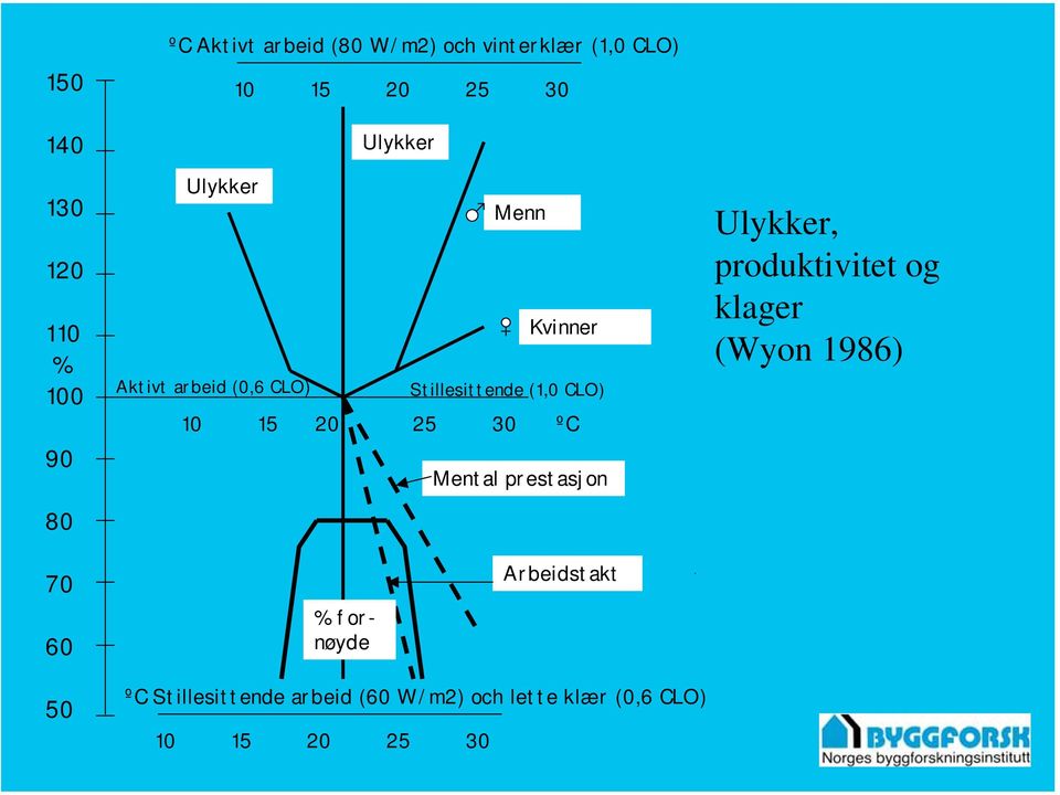 15 20 25 30 ºC Mental prestasjon Ulykker, produktivitet og klager (Wyon 1986) 70 60 %