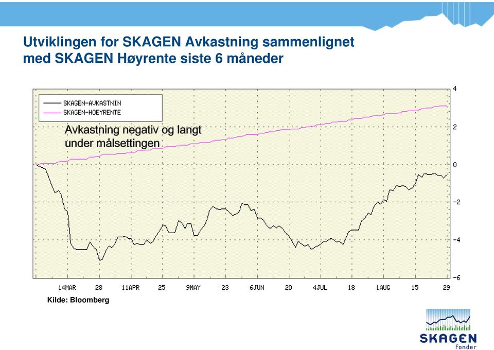 siste 6 måneder Avkastning negativ