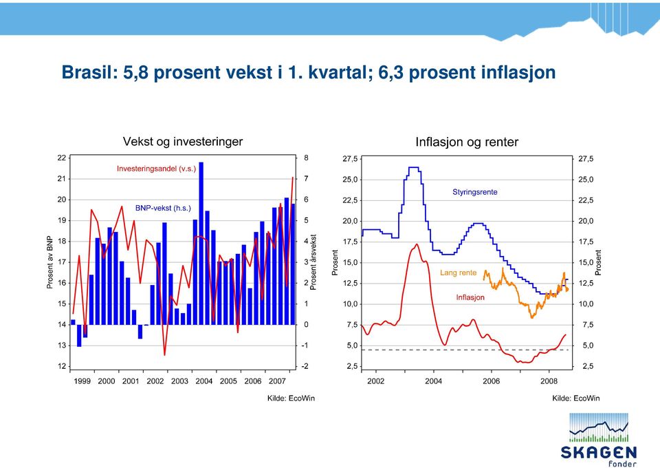 1. kvartal; 6,3