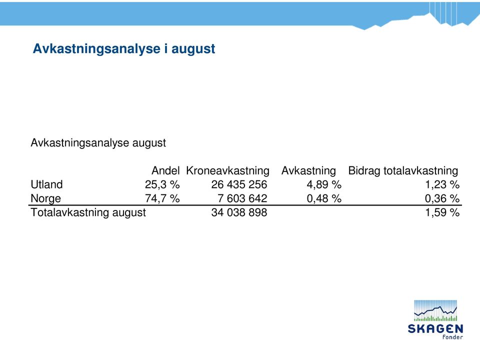 Utland 25,3 % 26 435 256 4,89 % 1,23 % Norge 74,7 % 7