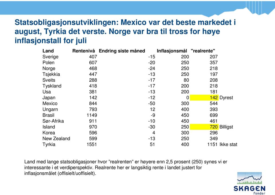 250 197 Sveits 288-17 80 208 Tyskland 418-17 200 218 Usa 381-13 200 181 Japan 142-12 0 142 Dyrest Mexico 844-50 300 544 Ungarn 793 12 400 393 Brasil 1149-9 450 699 Sør-Afrika 911-10 450 461 Island