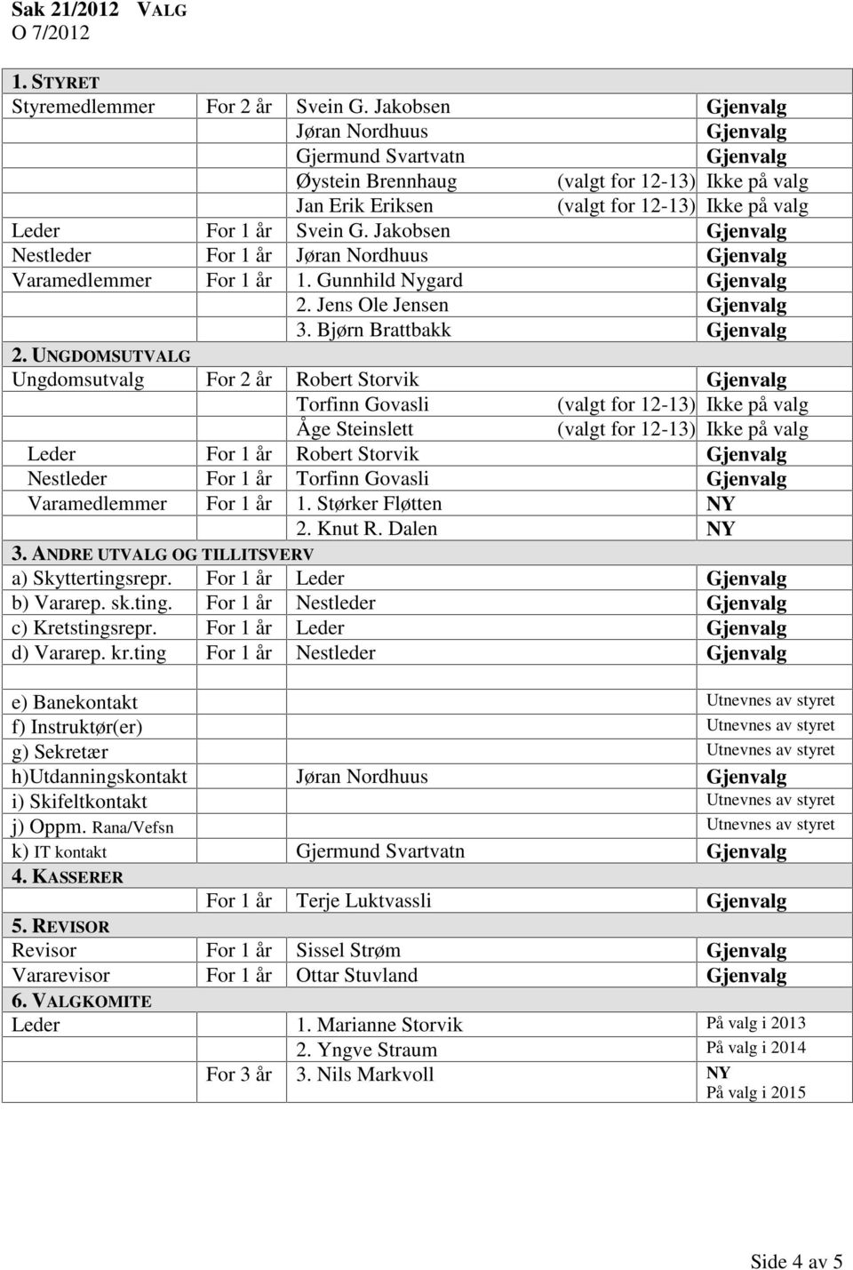 UNGDOMSUTVALG Ungdomsutvalg For 2 år Robert Storvik Gjenvalg Torfinn Govasli Åge Steinslett Leder For 1 år Robert Storvik Gjenvalg Nestleder For 1 år Torfinn Govasli Gjenvalg Varamedlemmer For 1 år 1.