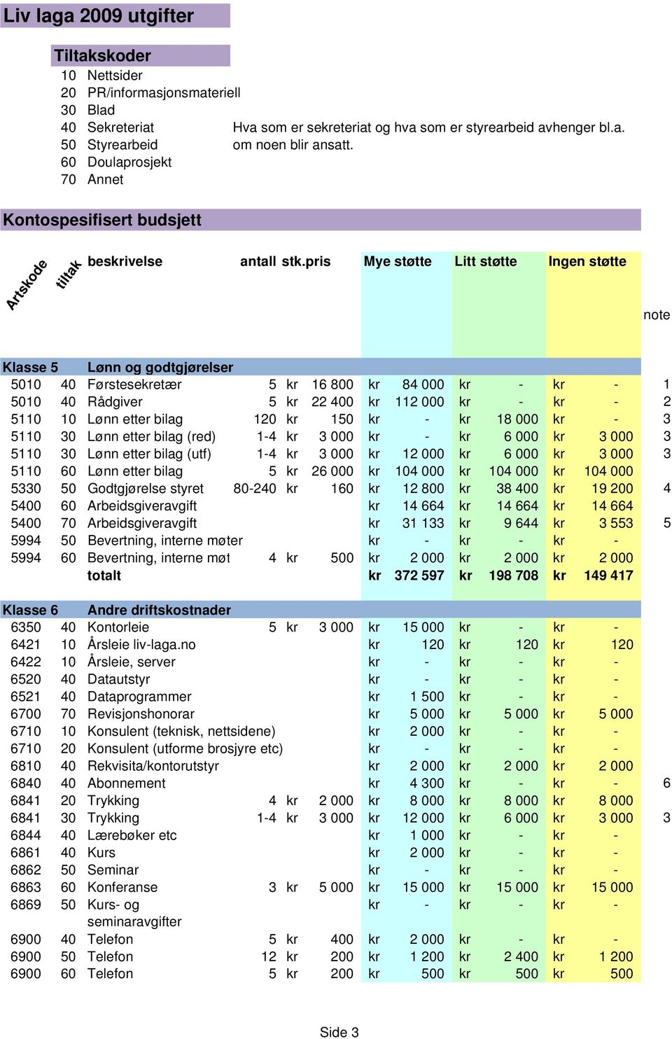 pris Mye støtte Litt støtte Ingen støtte note Klasse 5 Lønn og godtgjørelser 5010 40 Førstesekretær 5 kr 16 800 kr 84 000 kr - kr - 1 5010 40 Rådgiver 5 kr 22 400 kr 112 000 kr - kr - 2 5110 10 Lønn