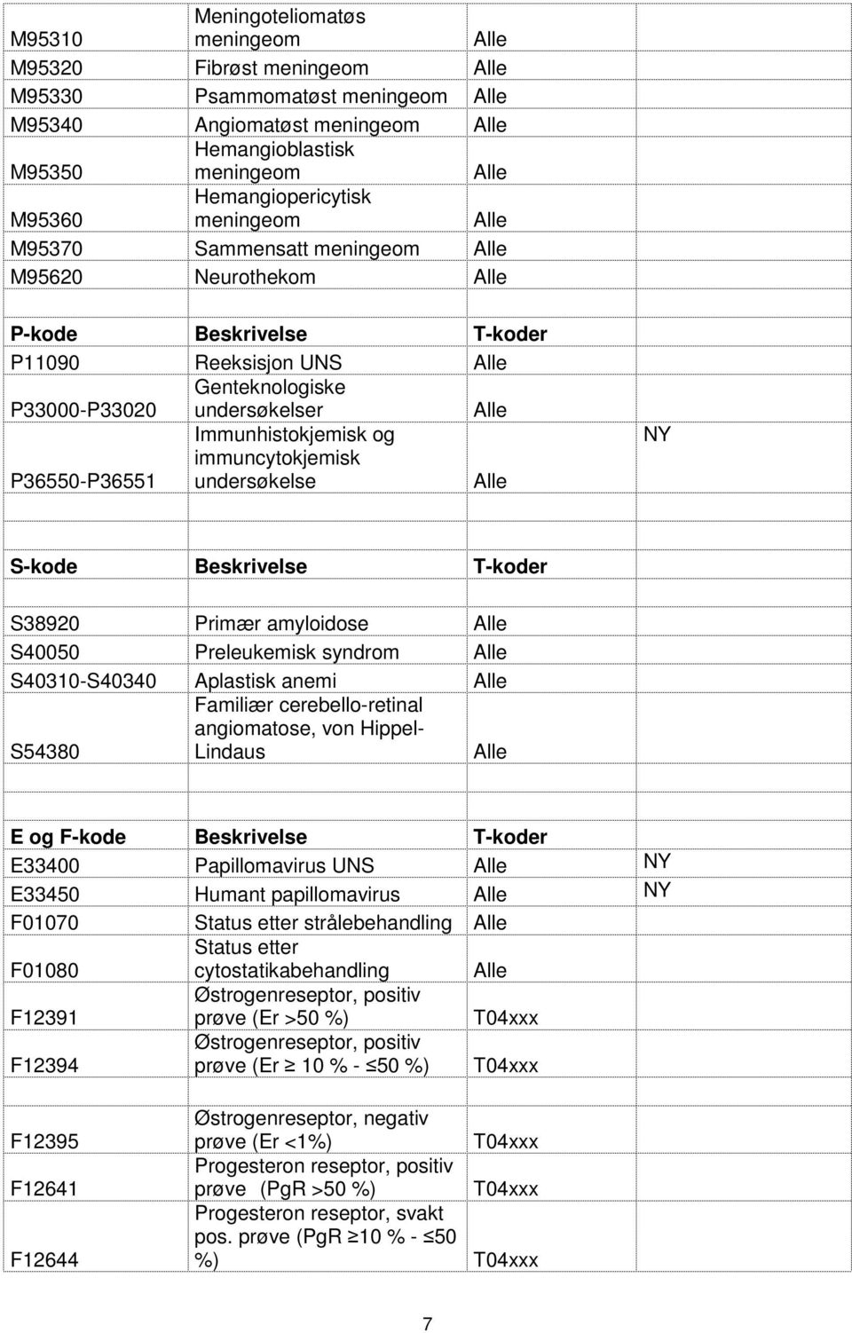 NY S-kode Beskrivelse T-koder S38920 Primær amyloidose S40050 Preleukemisk syndrom S40310-S40340 Aplastisk anemi S54380 Familiær cerebello-retinal angiomatose, von Hippel- Lindaus E og F-kode