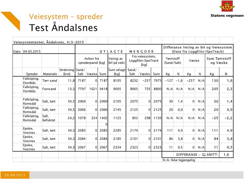 veiesystem, Loggfiler/EpoTrack [kg] Differanse Veiing av bil og Veiesystem (Data fra Loggfiler/EpoTrack) Tørrstoff (Sand/Salt) Væske Sum Tørrstoff og Væske Sand/ Salt Væske Sum Kg % Kg % Kg % Tørr