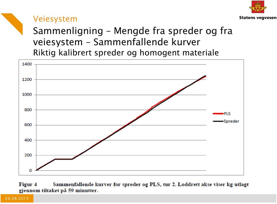 Sammenfallende kurver Riktig