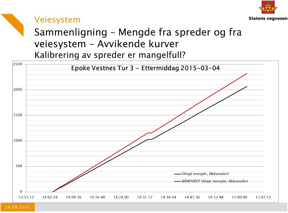 veiesystem Avvikende kurver