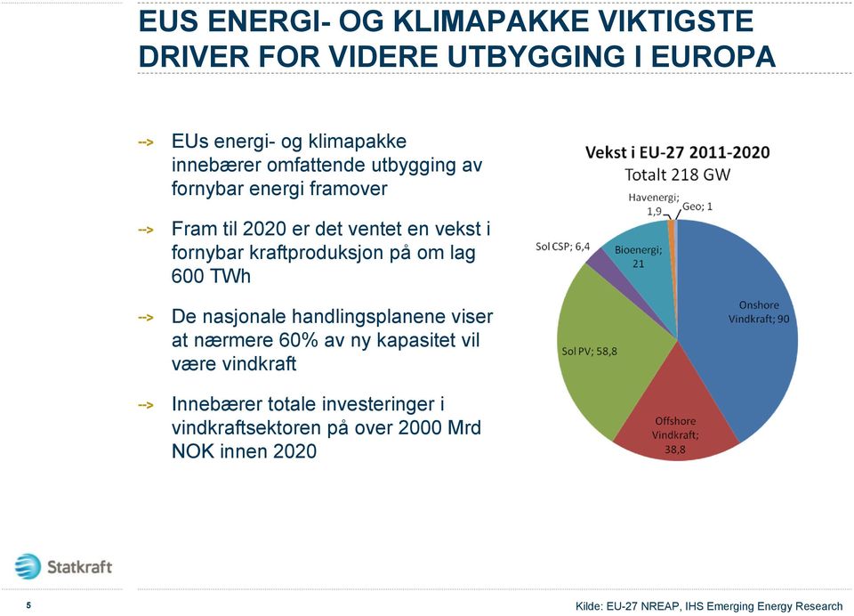 på om lag 600 TWh De nasjonale handlingsplanene viser at nærmere 60% av ny kapasitet vil være vindkraft Innebærer