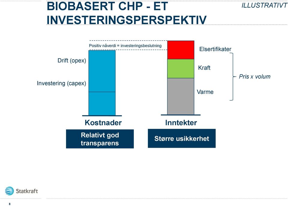 Drift (opex) Investering (capex) Kraft Varme Pris x volum