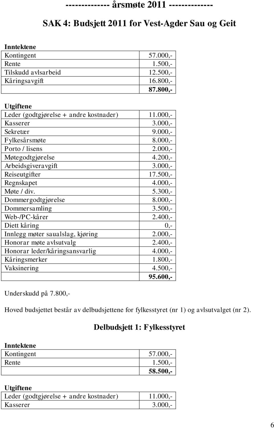 000,- Reiseutgifter 17.500,- Regnskapet 4.000,- Møte / div. 5.300,- Dommergodtgjørelse 8.000,- Dommersamling 3.500,- Web-/PC-kårer 2.400,- Diett kåring 0,- Innlegg møter saualslag, kjøring 2.