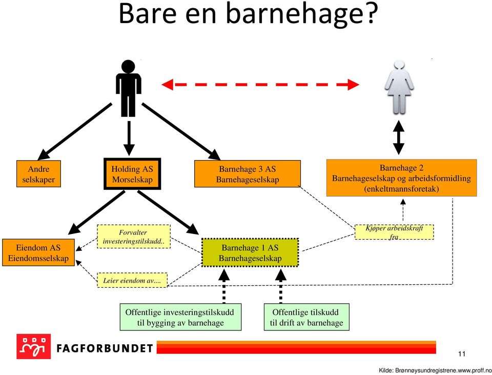 arbeidsformidling (enkeltmannsforetak) Eiendom AS Eiendomsselskap Forvalter investeringstilskudd.