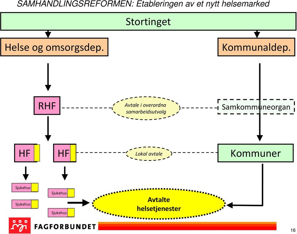 RHF Avtale i overordna samarbeidsutvalg Samkommuneorgan HF HF