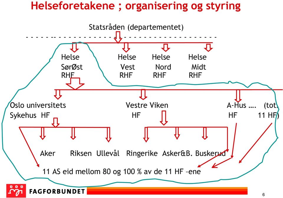 Nord Midt RHF RHF RHF RHF Oslo universitets Vestre Viken A-Hus. (tot.