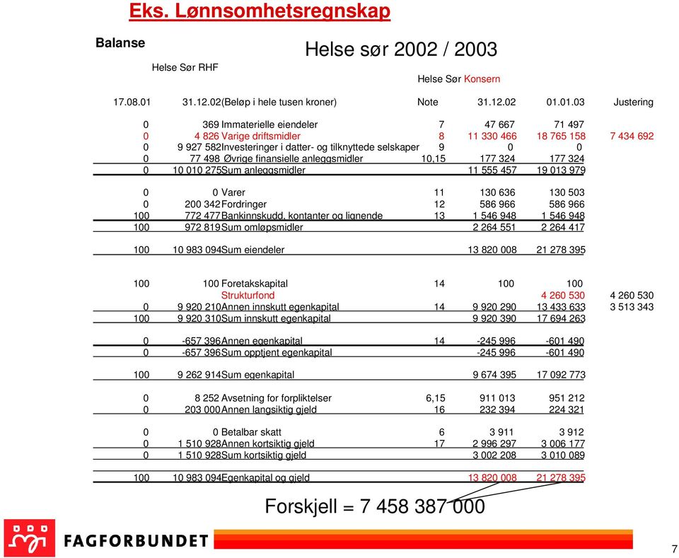 01.03 Justering 0 369 Immaterielle eiendeler 7 47 667 71 497 0 4 826 Varige driftsmidler 8 11 330 466 18 765 158 7 434 692 0 9 927 582Investeringer i datter- og tilknyttede selskaper 9 0 0 0 77 498