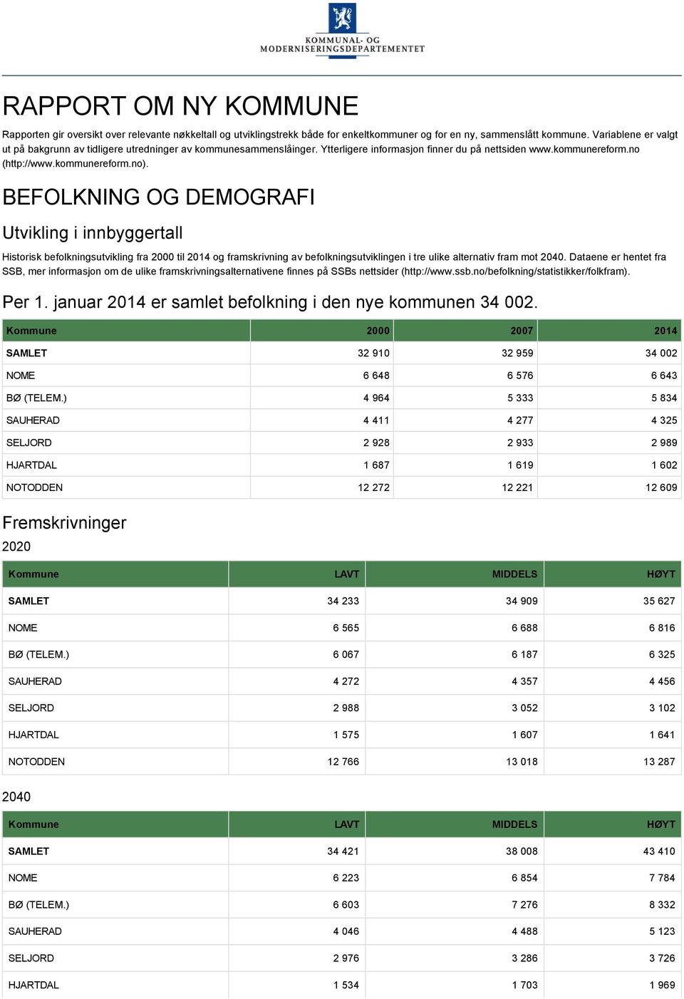 BEFOLKNING OG DEMOGRAFI Utvikling i innbyggertall Historisk befolkningsutvikling fra 2000 til 2014 og framskrivning av befolkningsutviklingen i tre ulike alternativ fram mot 2040.