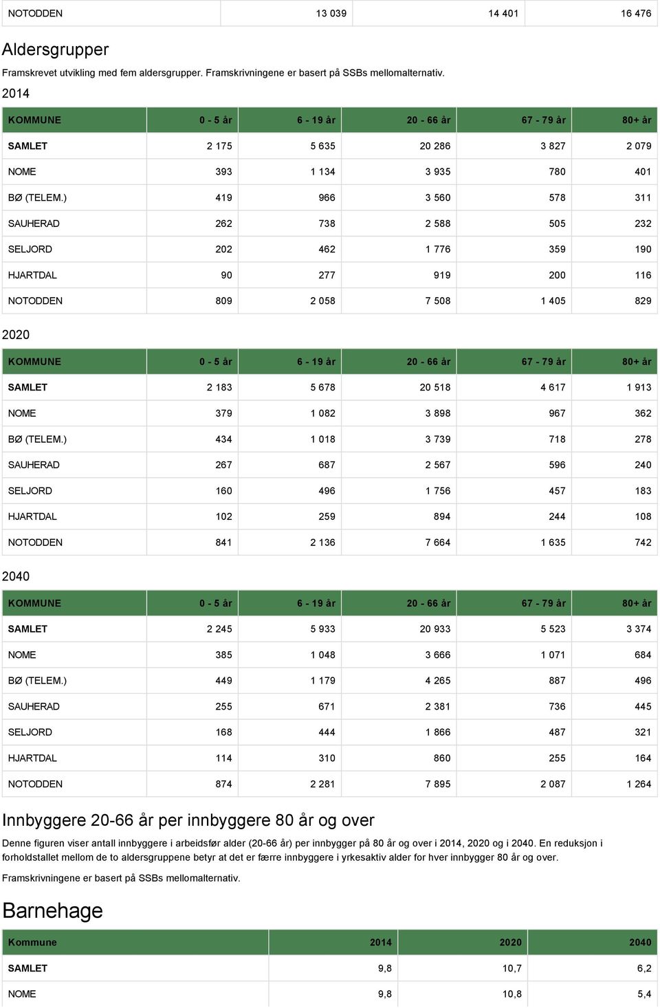 ) 419 966 3 560 578 311 SAUHERAD 262 738 2 588 505 232 SELJORD 202 462 1 776 359 190 HJARTDAL 90 277 919 200 116 NOTODDEN 809 2 058 7 508 1 405 829 2020 KOMMUNE 0 5 år 6 19 år 20 66 år 67 79 år 80+