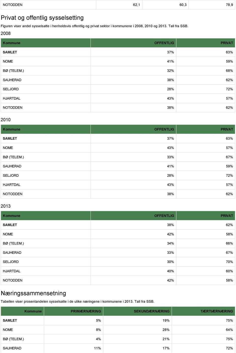 ) 32% 68% SAUHERAD 38% 62% SELJORD 28% 72% HJARTDAL 43% 57% NOTODDEN 38% 62% 2010 Kommune OFFENTLIG PRIVAT SAMLET 37% 63% NOME 43% 57% BØ (TELEM.