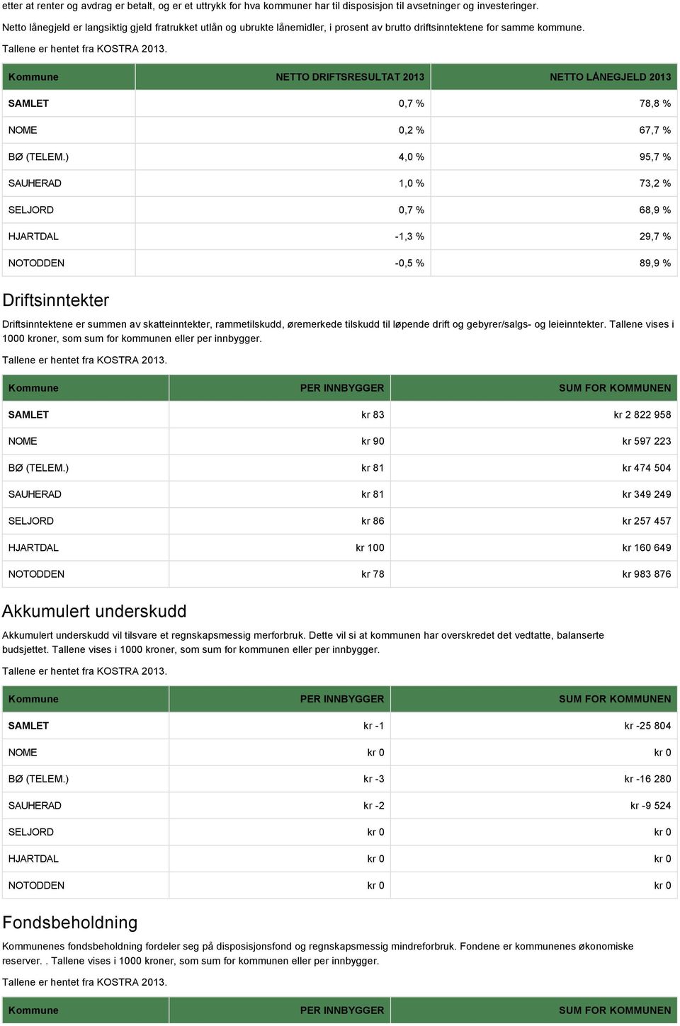 Kommune NETTO DRIFTSRESULTAT 2013 NETTO LÅNEGJELD 2013 SAMLET 0,7 % 78,8 % NOME 0,2 % 67,7 % BØ (TELEM.