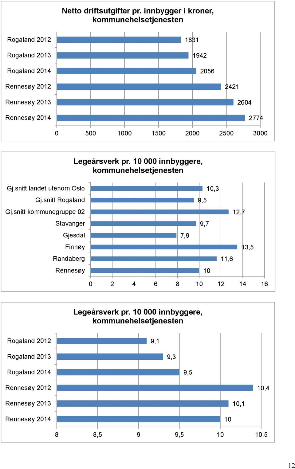 5 1 15 2 25 3 Legeårsverk pr.