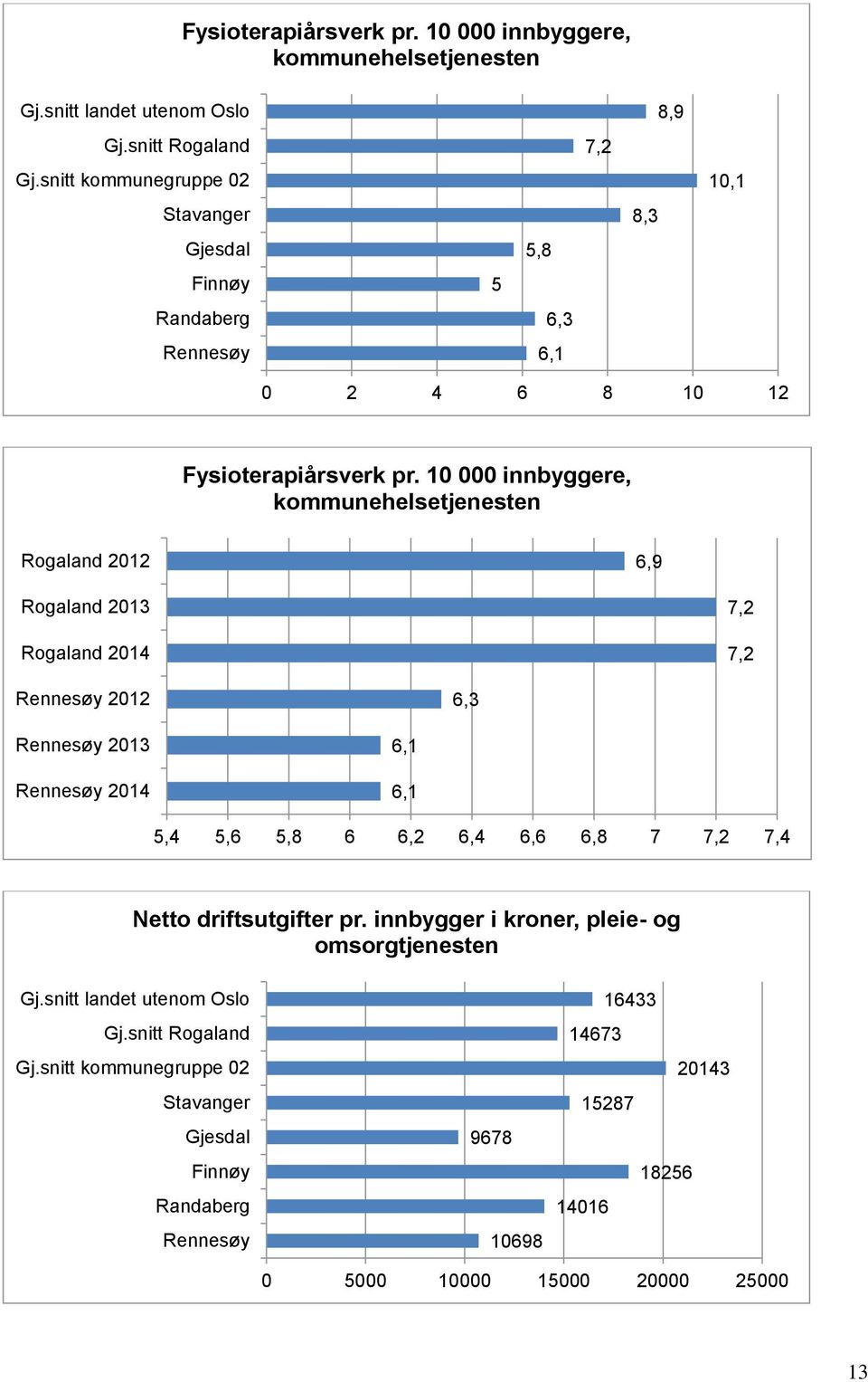 innbyggere, kommunehelsetjenesten 6,9 7,2 7,2 212 6,3 213 214 6,1 6,1 5,4 5,6 5,8 6 6,2 6,4