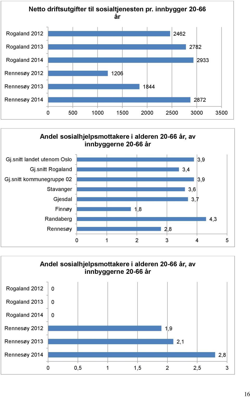 sosialhjelpsmottakere i alderen 2-66 år, av innbyggerne 2-66 år 1,8 2,8 3,9 3,4 3,9