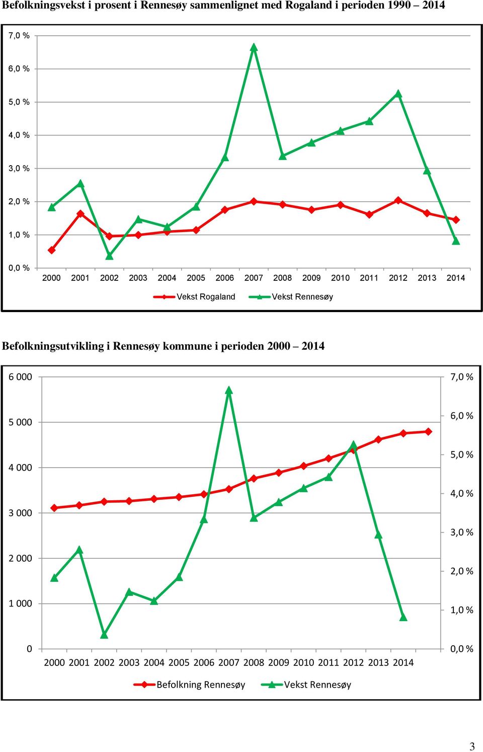 Rogaland Vekst Befolkningsutvikling i kommune i perioden 2 214 6 7, % 5 6, % 4 5, % 4,