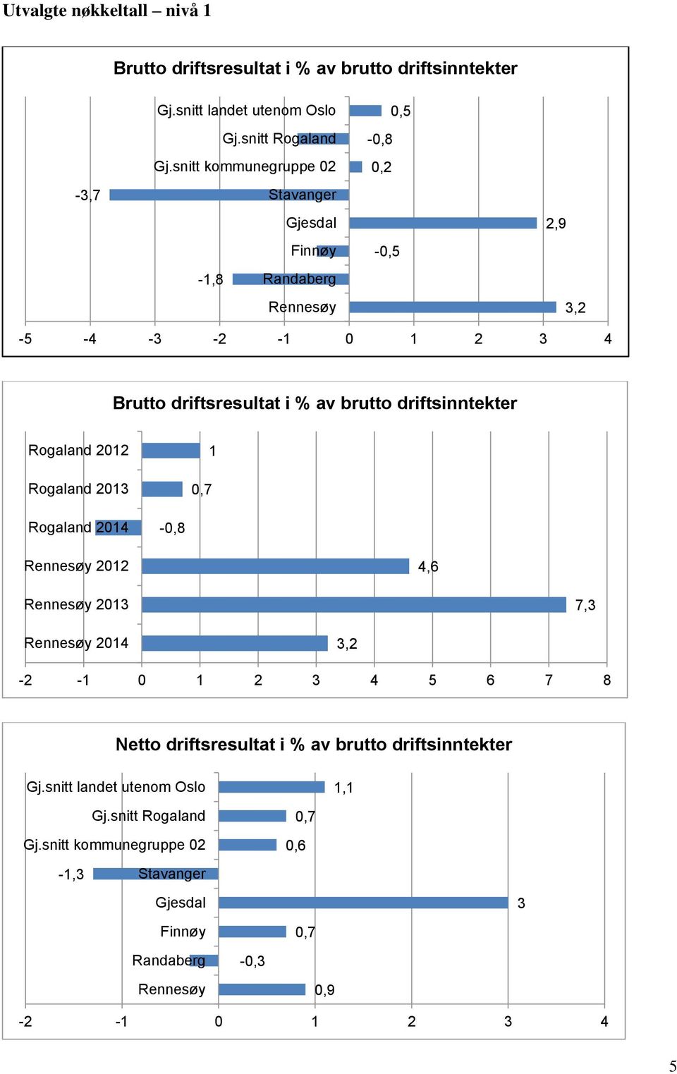 brutto driftsinntekter,7 1 -,8 212 4,6 213 7,3 214 3,2-2 -1 1 2 3 4 5 6 7 8