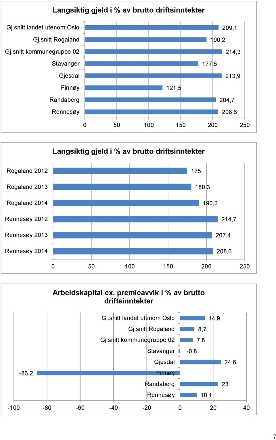 18,3 19,2 212 213 214 214,7 27,4 28,6 5 1 15 2 25 Arbeidskapital ex.