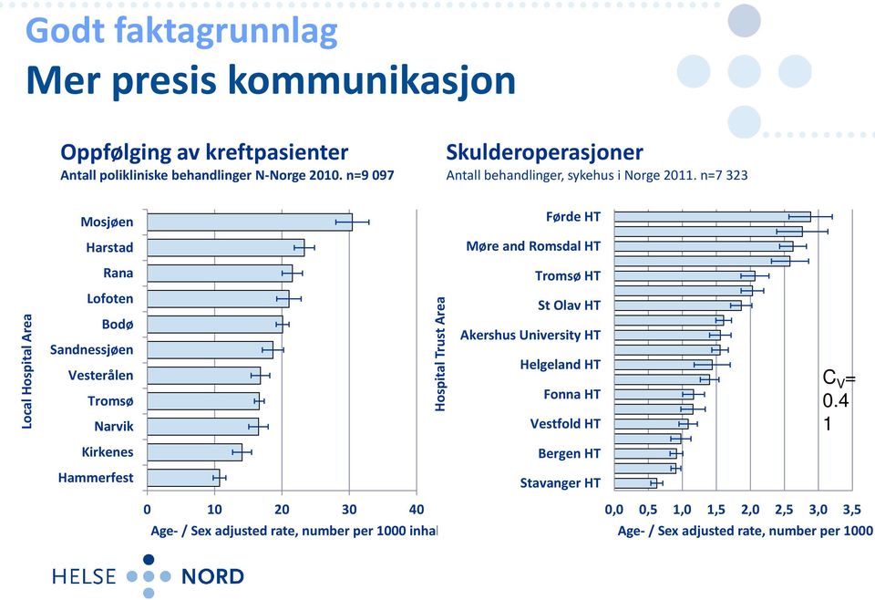 n=7 323 Msjøen Harstad Førde HT Møre and Rmsdal HT Rana Trmsø HT Lcal Hspital Area Lften Bdø Sandnessjøen Vesterålen Trmsø Narvik Hspital Trust