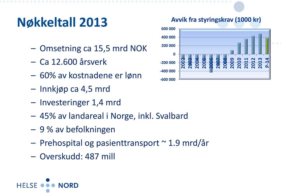 Nrge, inkl. Svalbard 9 % av beflkningen Prehspital g pasienttransprt ~ 1.